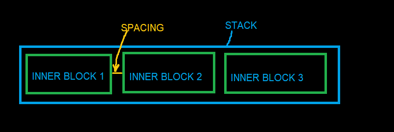 Stack layout example